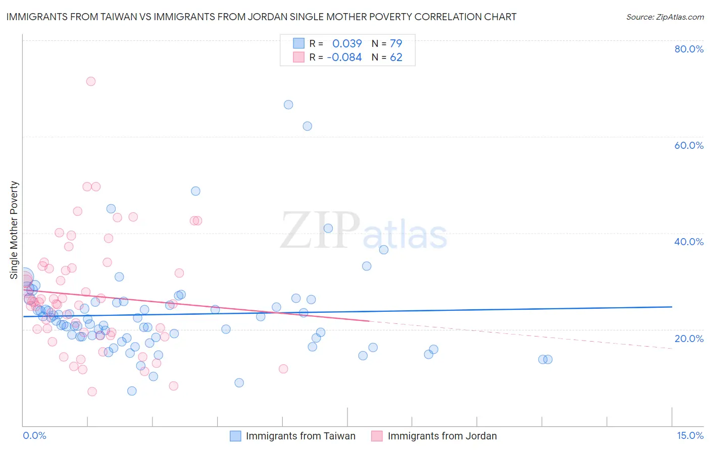 Immigrants from Taiwan vs Immigrants from Jordan Single Mother Poverty