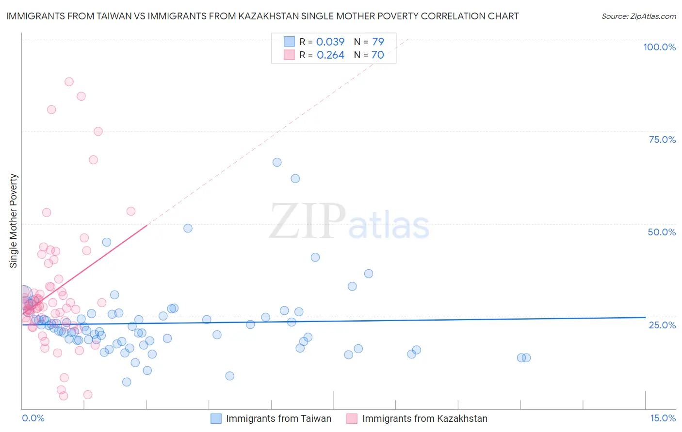 Immigrants from Taiwan vs Immigrants from Kazakhstan Single Mother Poverty