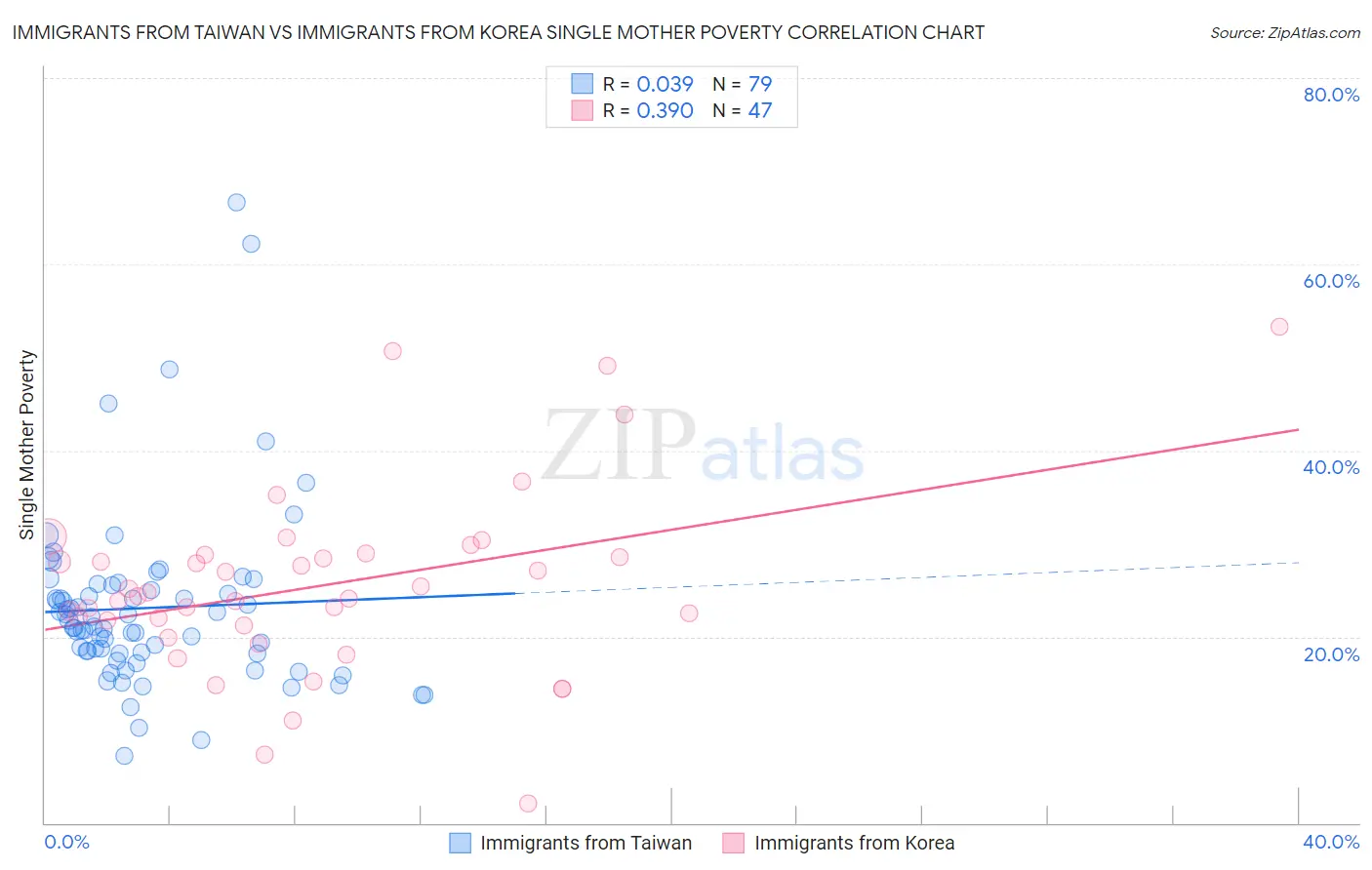 Immigrants from Taiwan vs Immigrants from Korea Single Mother Poverty