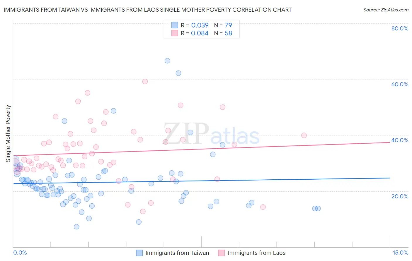 Immigrants from Taiwan vs Immigrants from Laos Single Mother Poverty