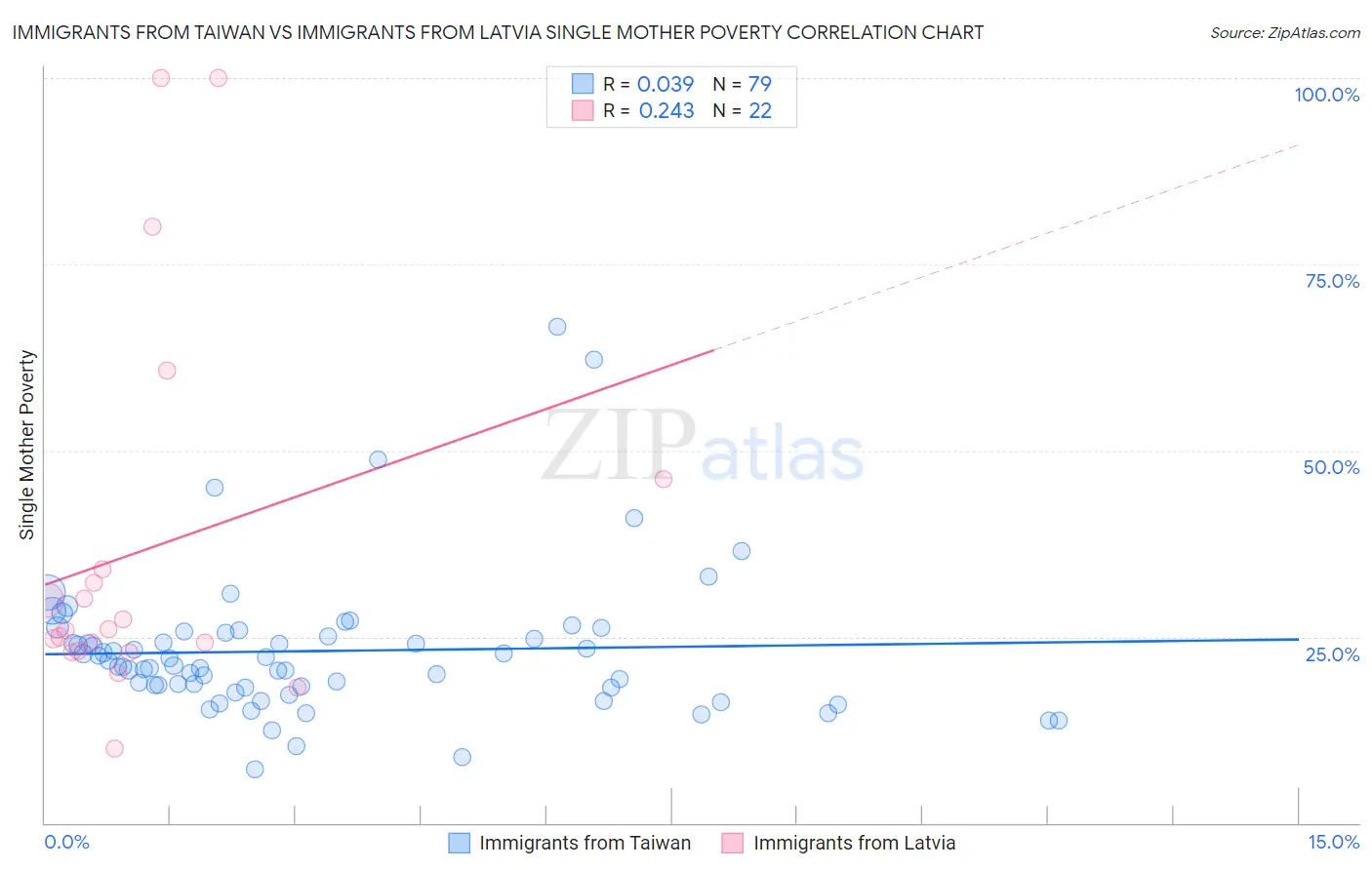 Immigrants from Taiwan vs Immigrants from Latvia Single Mother Poverty