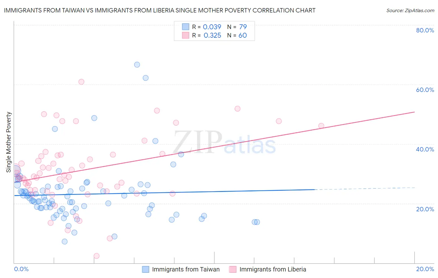 Immigrants from Taiwan vs Immigrants from Liberia Single Mother Poverty