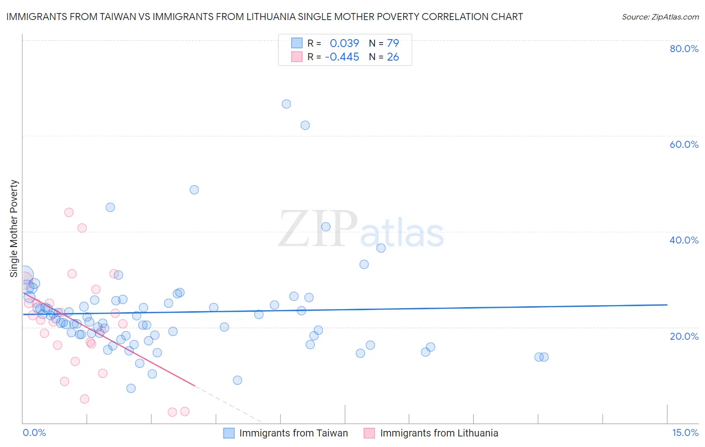 Immigrants from Taiwan vs Immigrants from Lithuania Single Mother Poverty