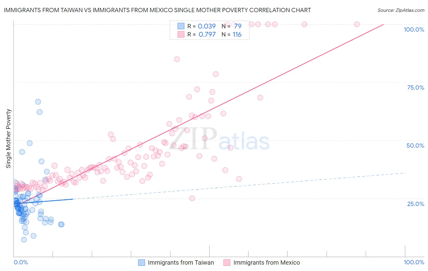 Immigrants from Taiwan vs Immigrants from Mexico Single Mother Poverty