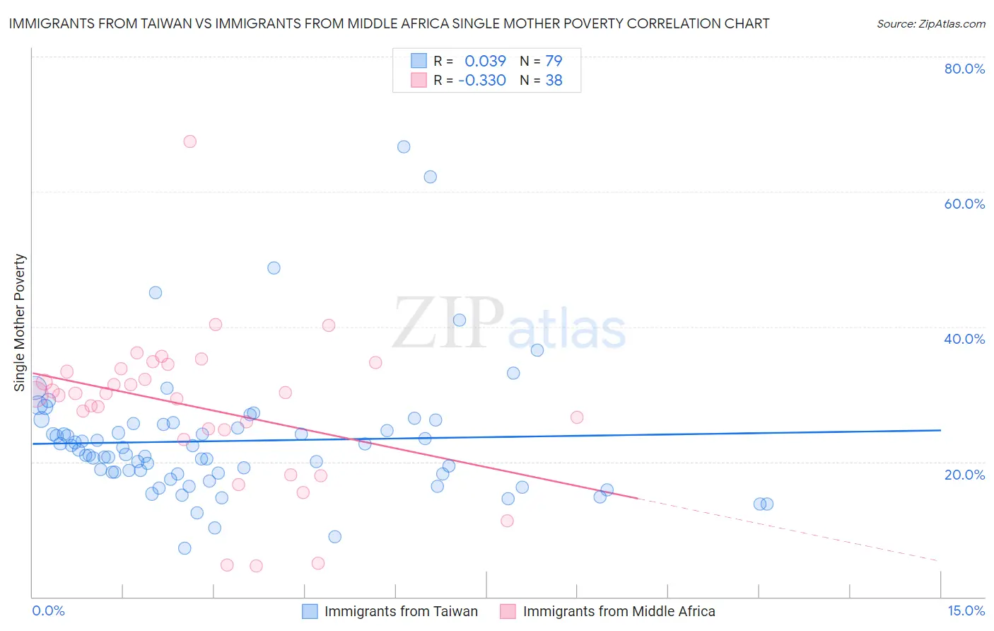 Immigrants from Taiwan vs Immigrants from Middle Africa Single Mother Poverty