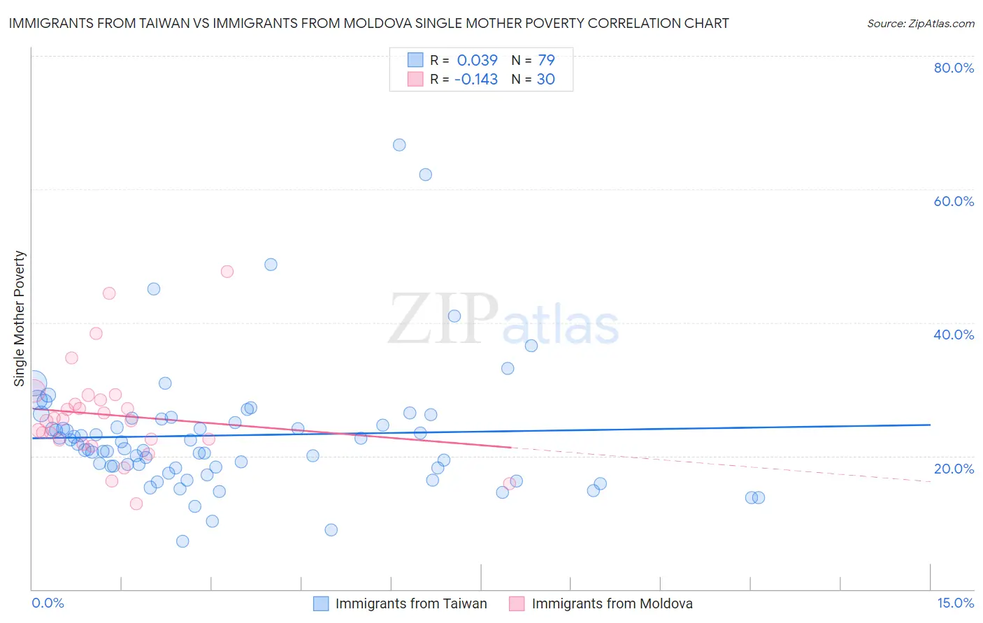 Immigrants from Taiwan vs Immigrants from Moldova Single Mother Poverty