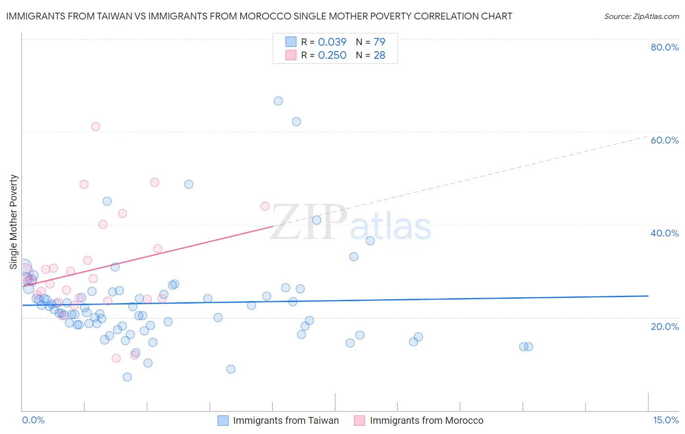 Immigrants from Taiwan vs Immigrants from Morocco Single Mother Poverty