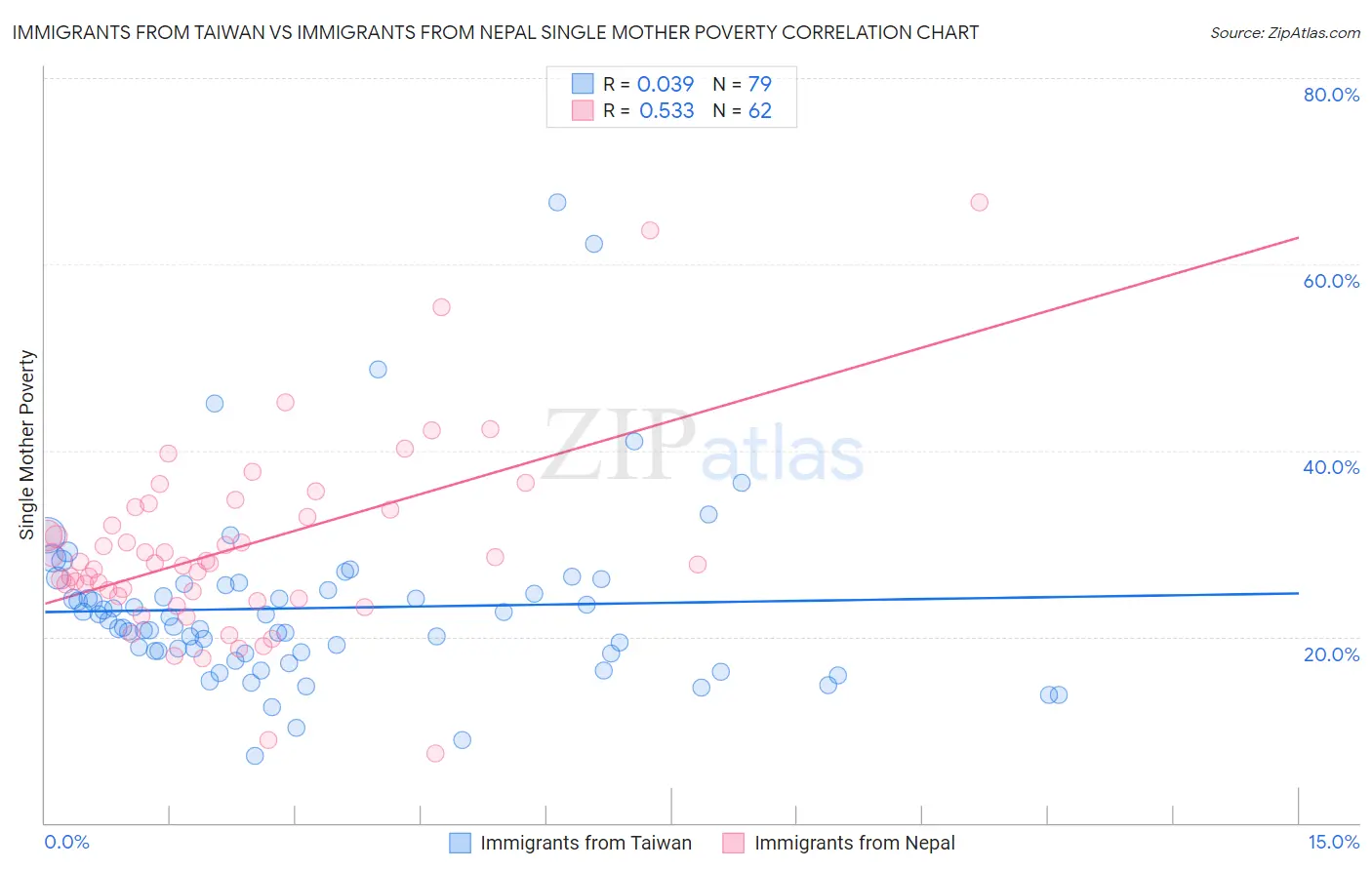 Immigrants from Taiwan vs Immigrants from Nepal Single Mother Poverty