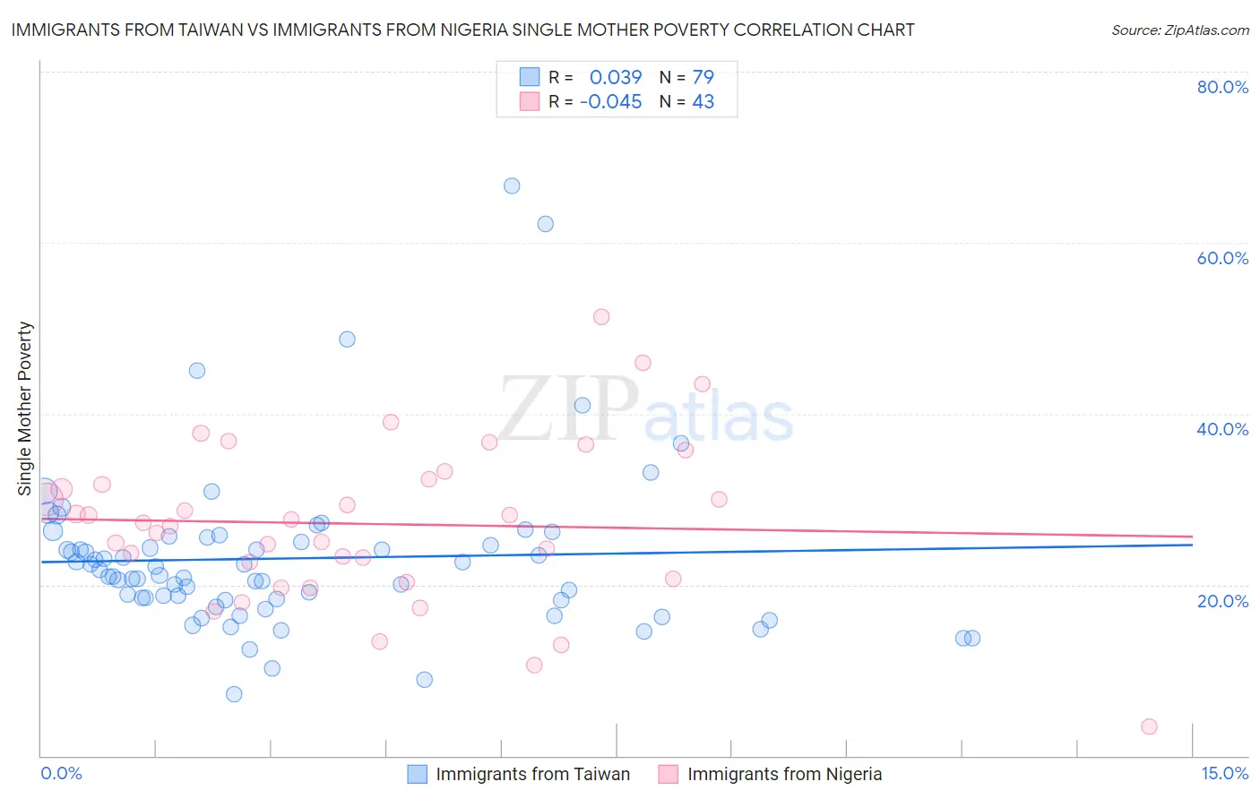 Immigrants from Taiwan vs Immigrants from Nigeria Single Mother Poverty