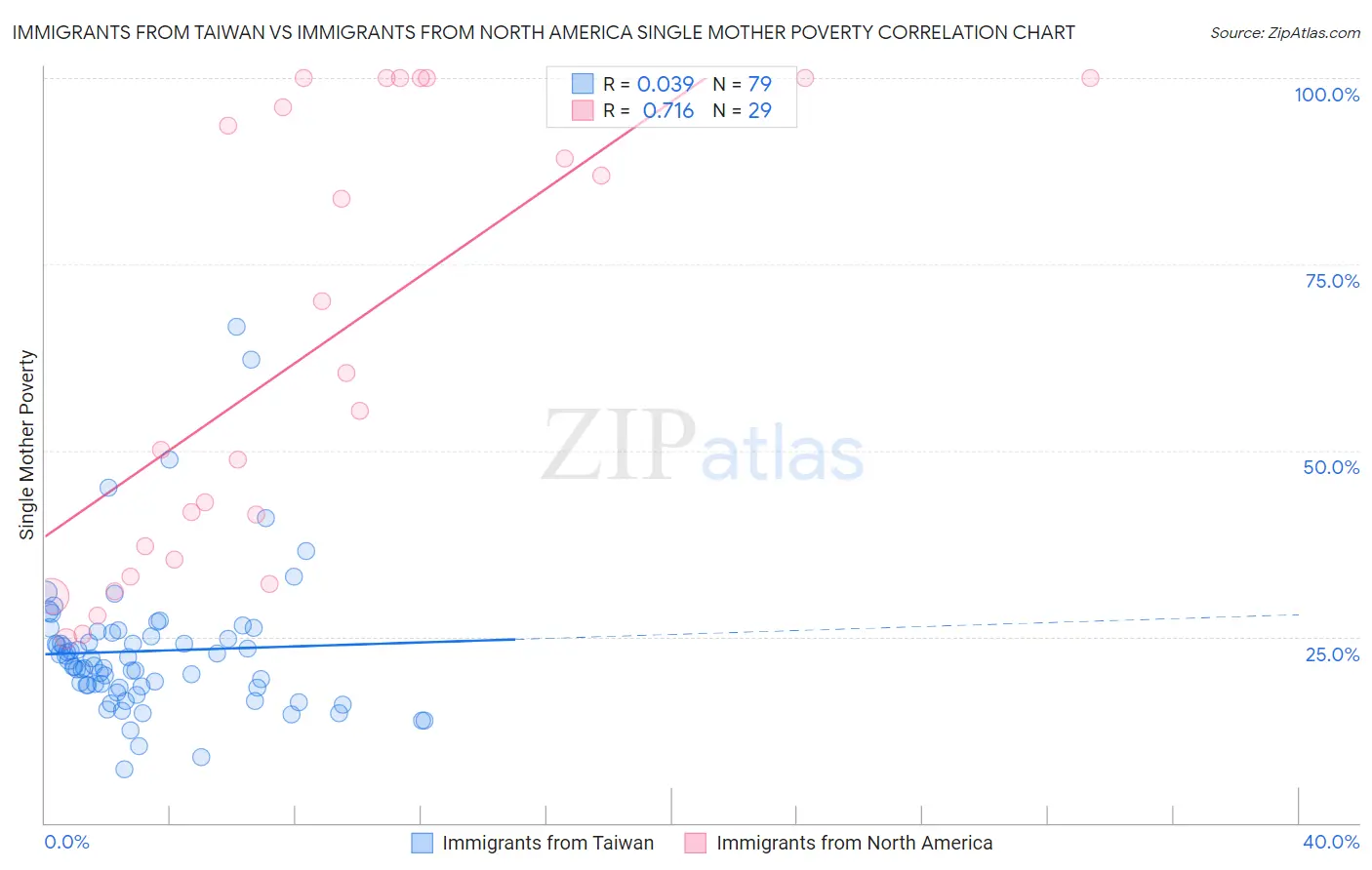 Immigrants from Taiwan vs Immigrants from North America Single Mother Poverty