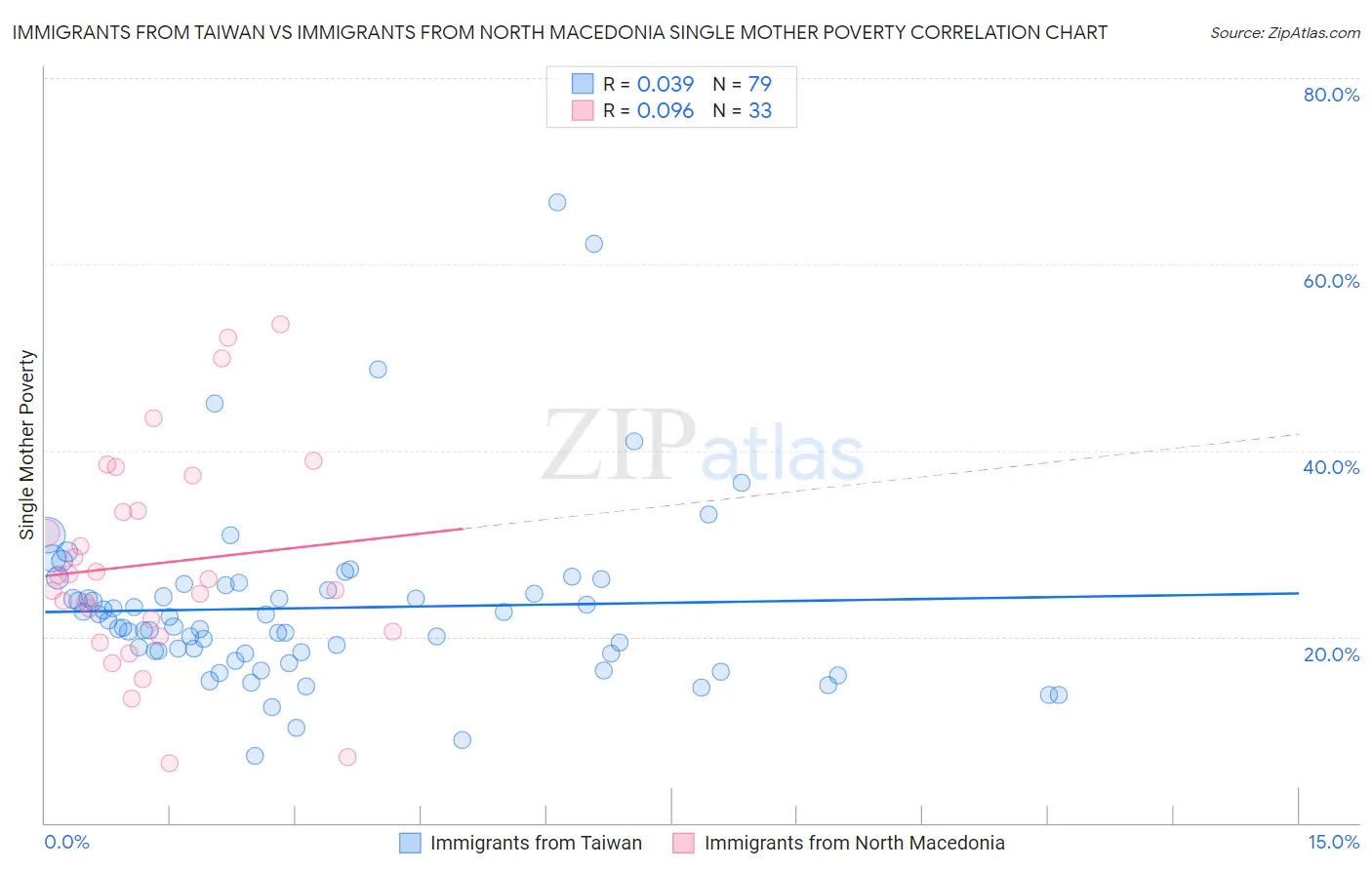 Immigrants from Taiwan vs Immigrants from North Macedonia Single Mother Poverty