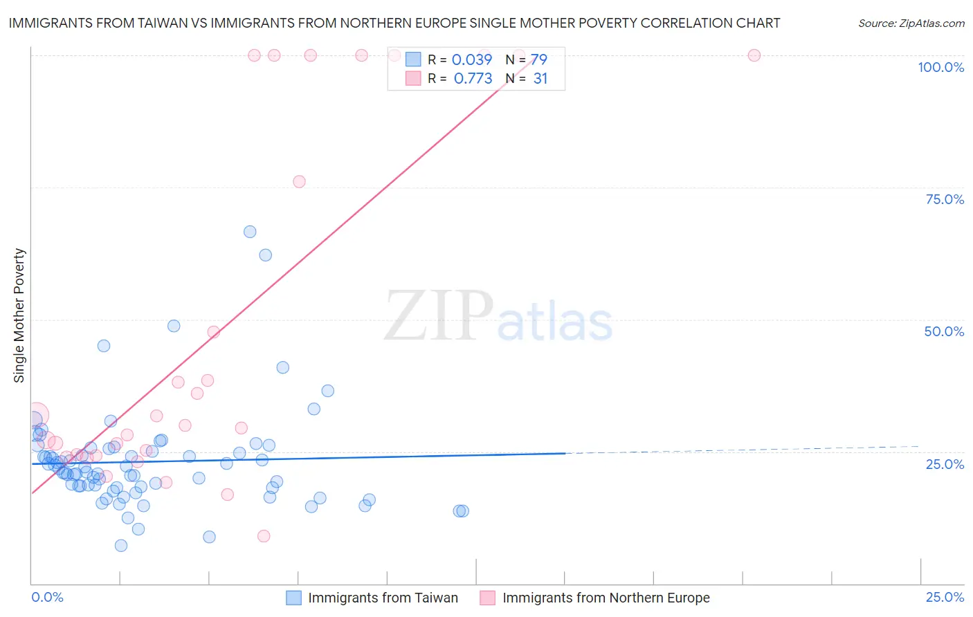 Immigrants from Taiwan vs Immigrants from Northern Europe Single Mother Poverty