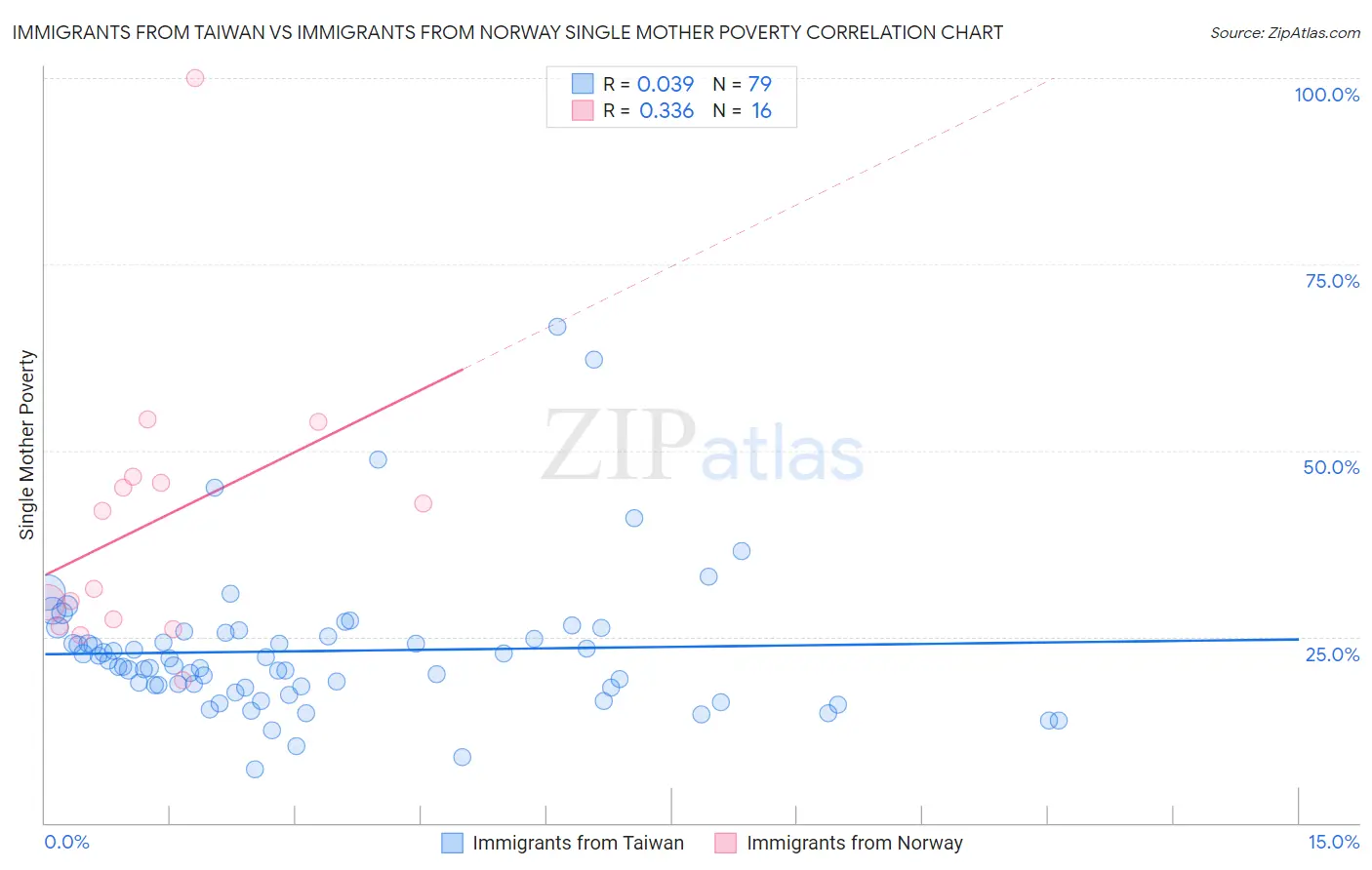 Immigrants from Taiwan vs Immigrants from Norway Single Mother Poverty