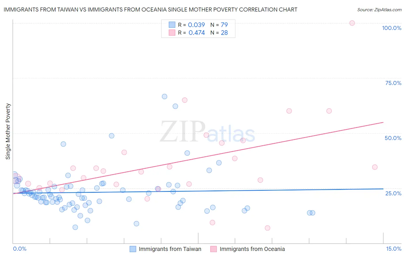 Immigrants from Taiwan vs Immigrants from Oceania Single Mother Poverty