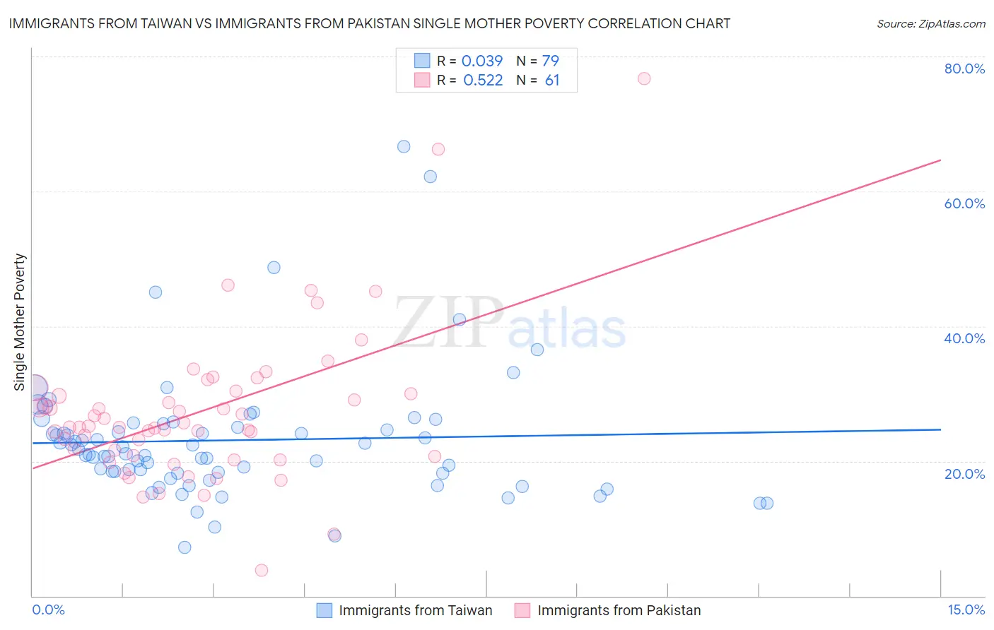 Immigrants from Taiwan vs Immigrants from Pakistan Single Mother Poverty