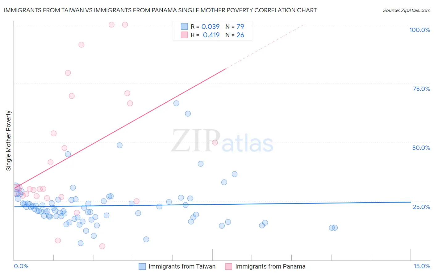 Immigrants from Taiwan vs Immigrants from Panama Single Mother Poverty