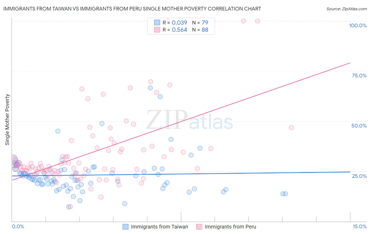 Immigrants from Taiwan vs Immigrants from Peru Single Mother Poverty