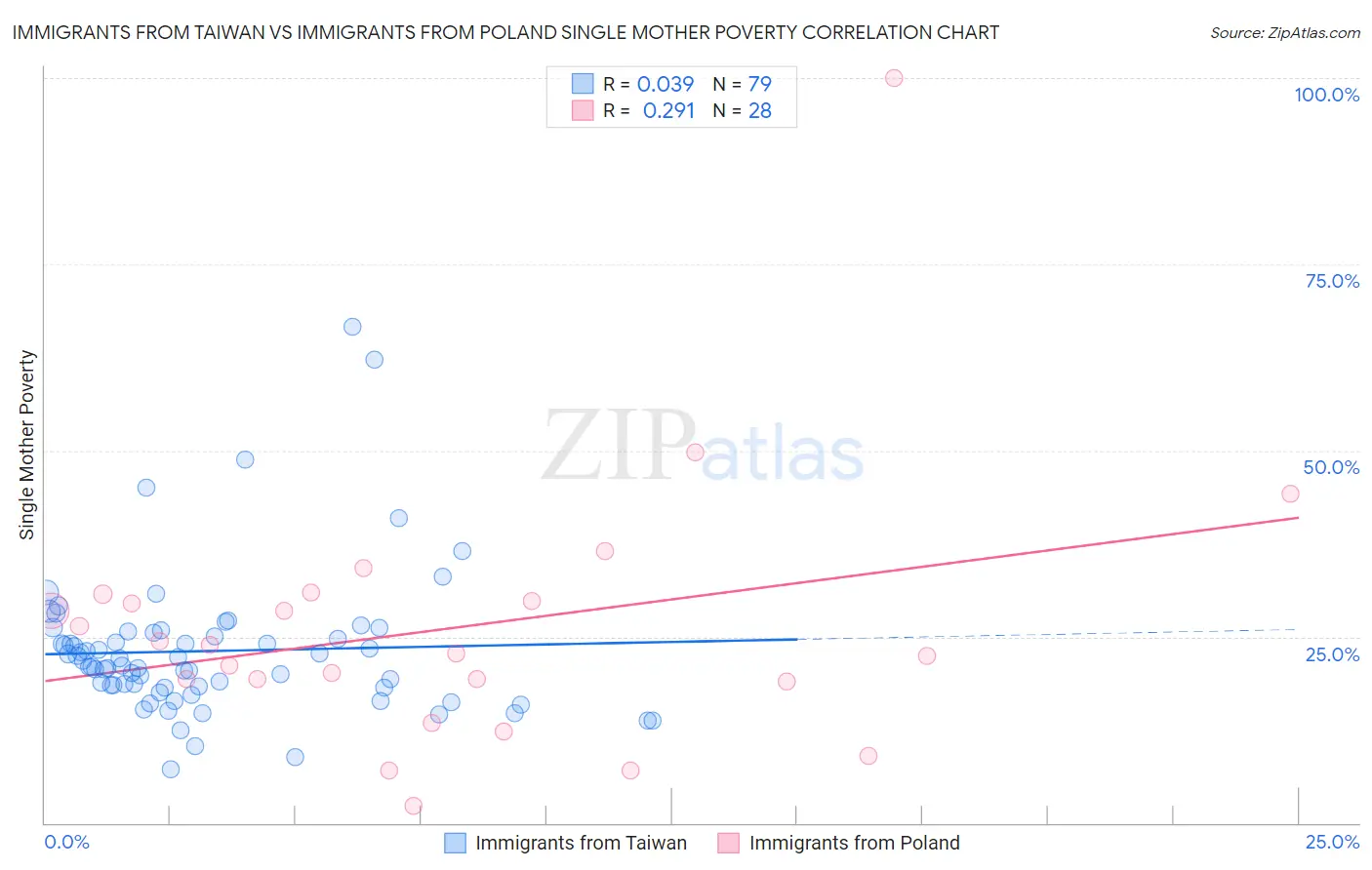Immigrants from Taiwan vs Immigrants from Poland Single Mother Poverty