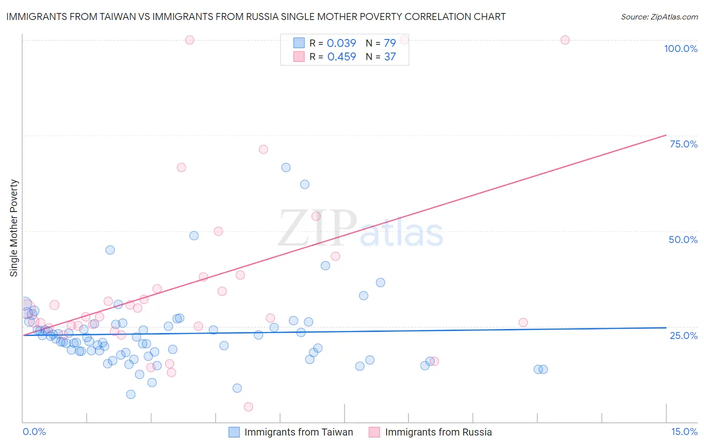 Immigrants from Taiwan vs Immigrants from Russia Single Mother Poverty