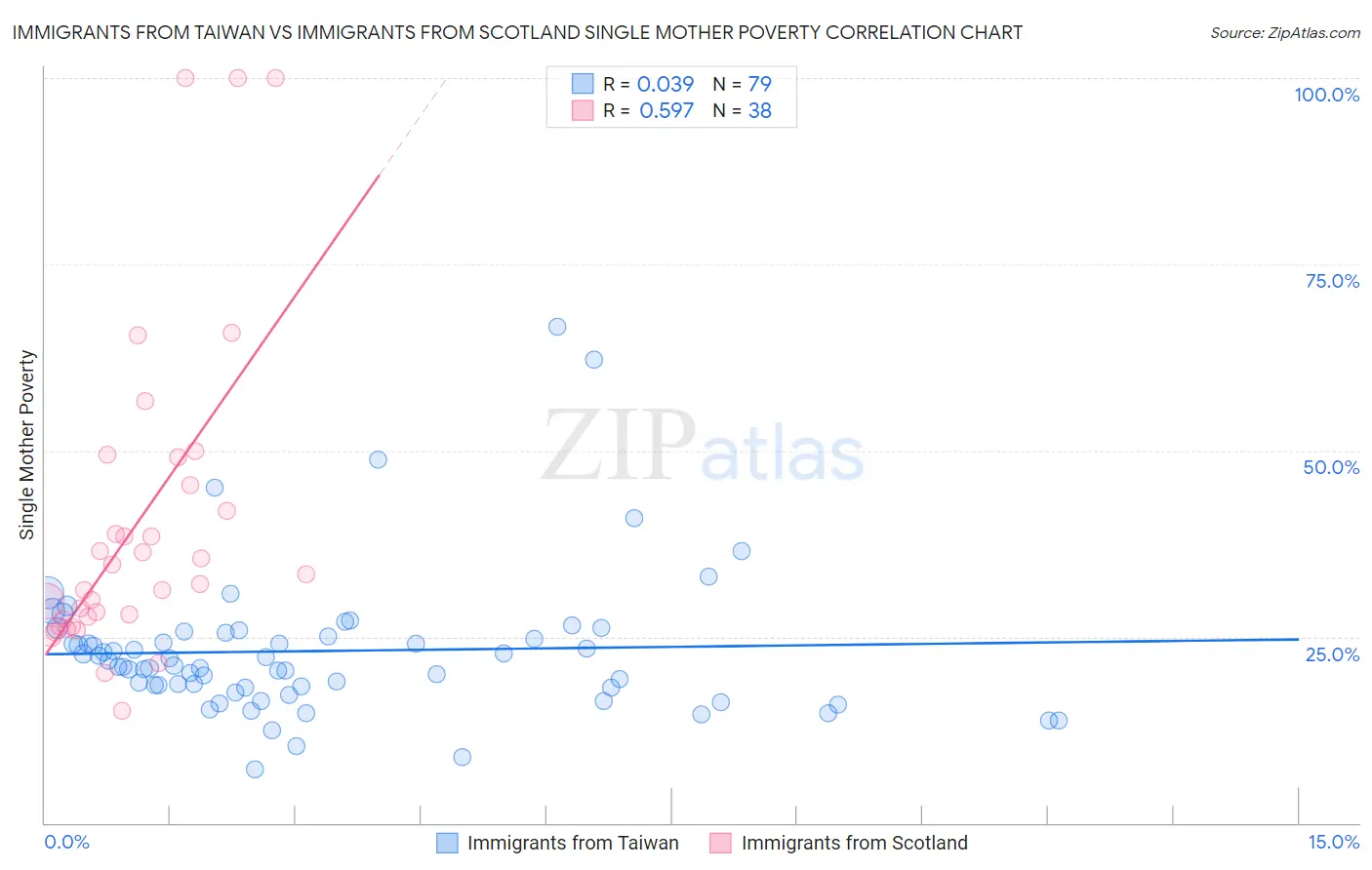 Immigrants from Taiwan vs Immigrants from Scotland Single Mother Poverty