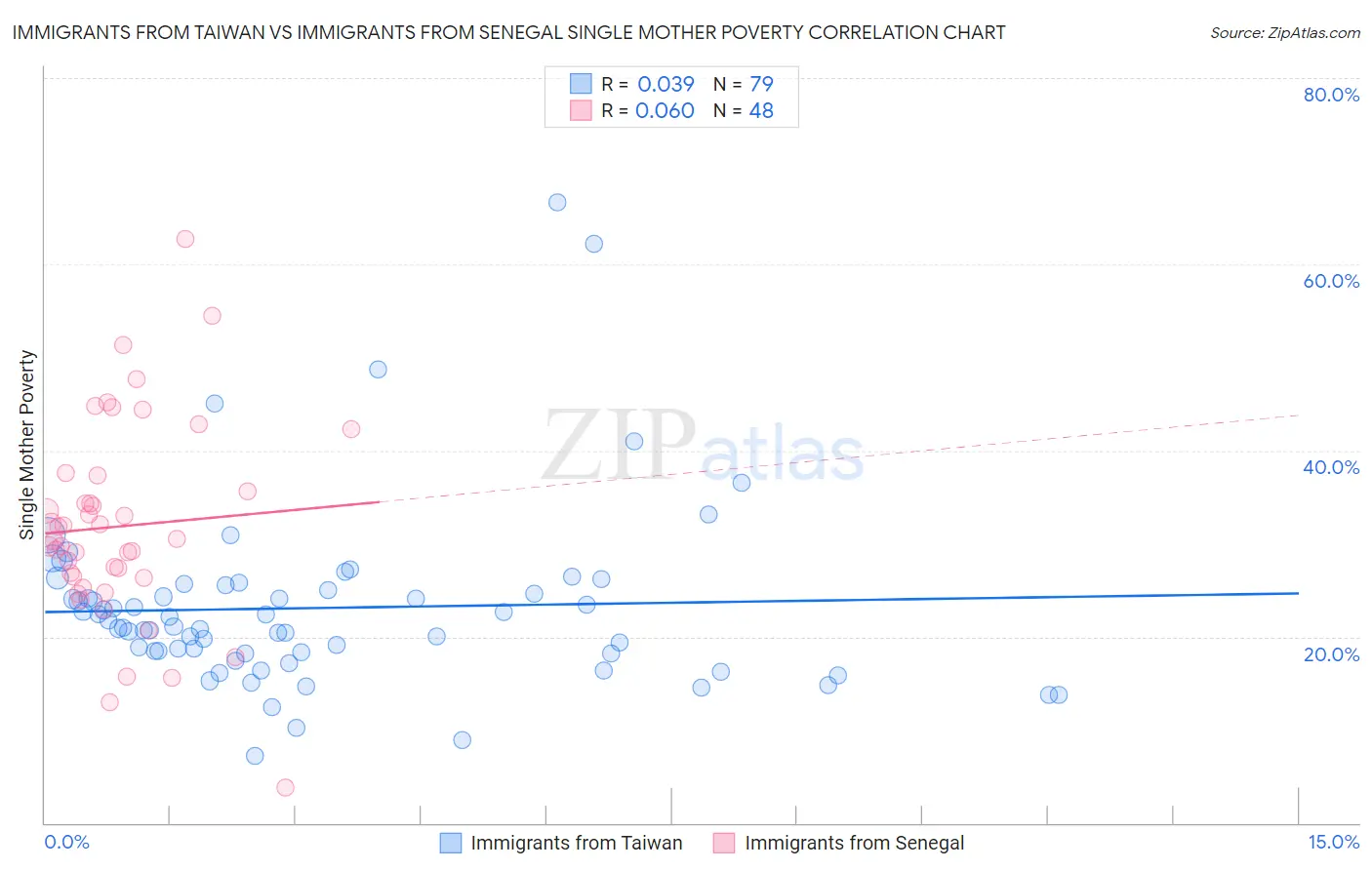 Immigrants from Taiwan vs Immigrants from Senegal Single Mother Poverty