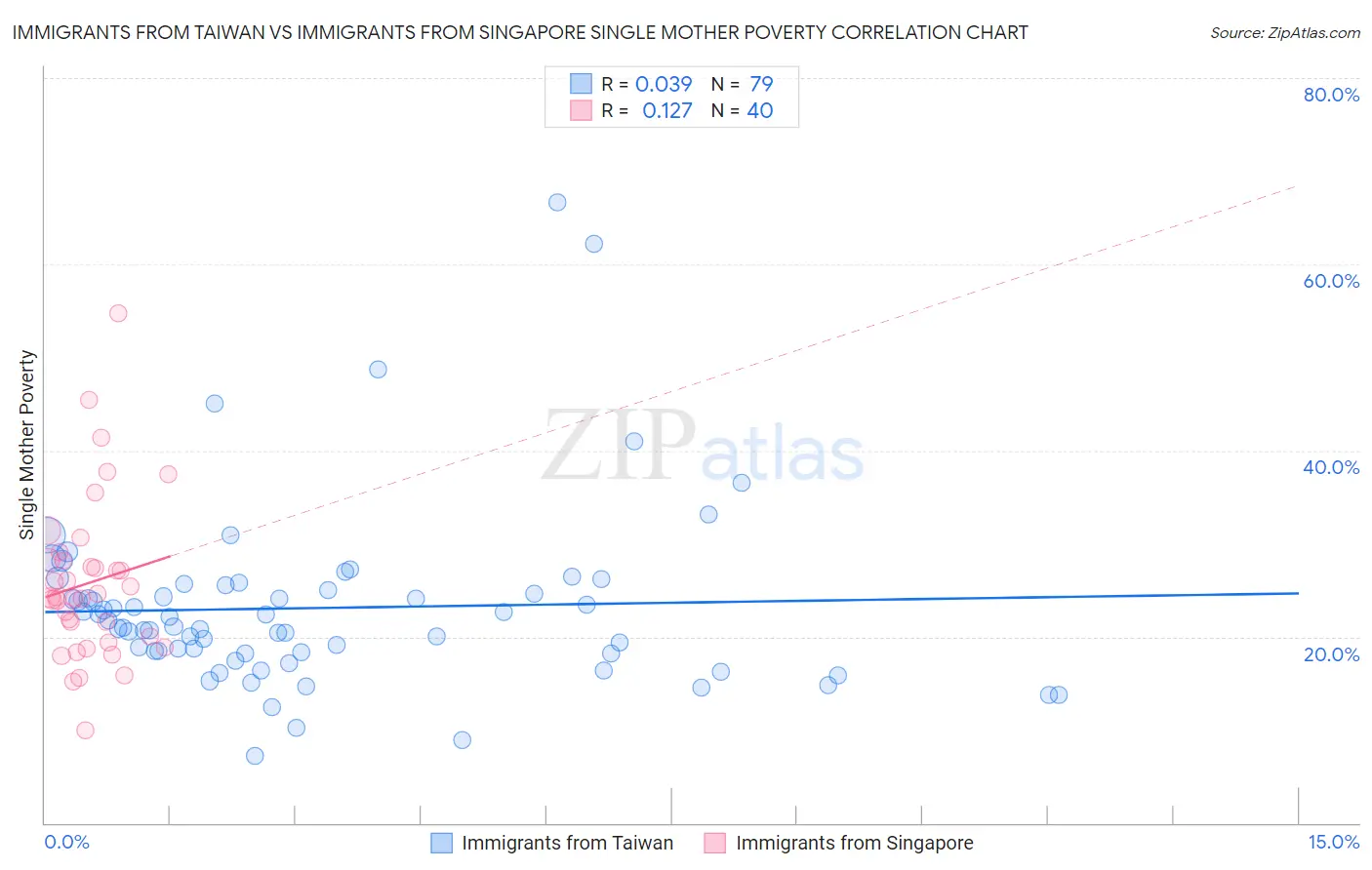 Immigrants from Taiwan vs Immigrants from Singapore Single Mother Poverty