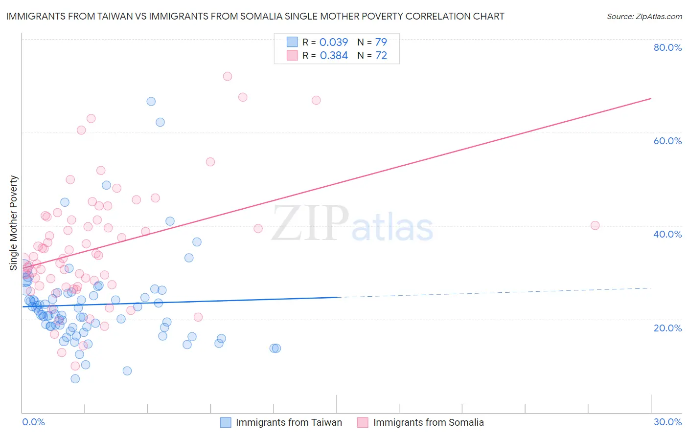 Immigrants from Taiwan vs Immigrants from Somalia Single Mother Poverty