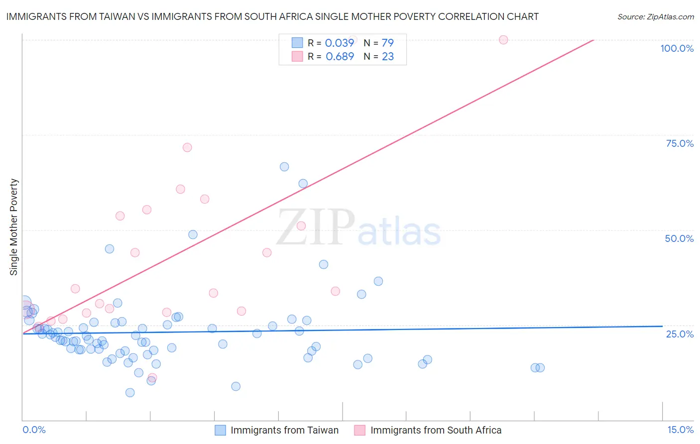 Immigrants from Taiwan vs Immigrants from South Africa Single Mother Poverty