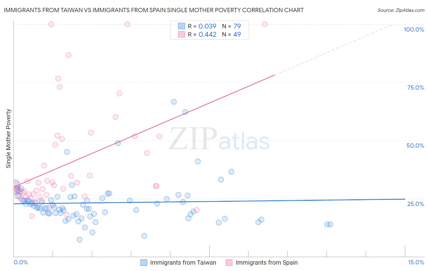 Immigrants from Taiwan vs Immigrants from Spain Single Mother Poverty