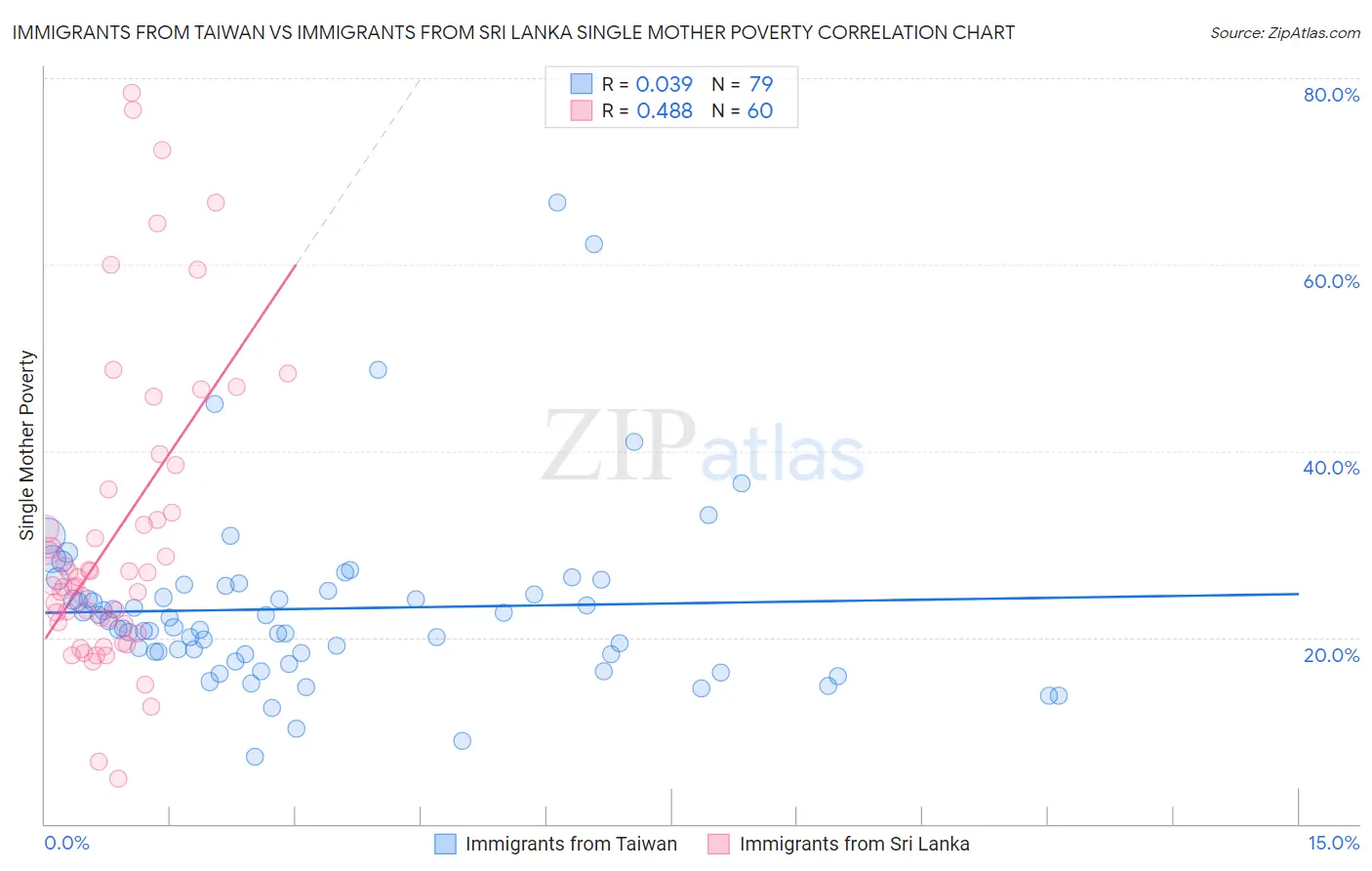 Immigrants from Taiwan vs Immigrants from Sri Lanka Single Mother Poverty