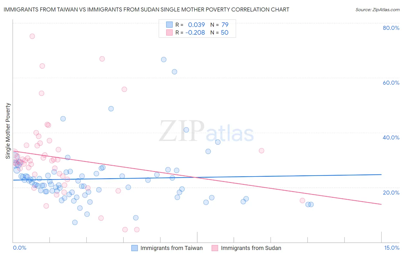 Immigrants from Taiwan vs Immigrants from Sudan Single Mother Poverty