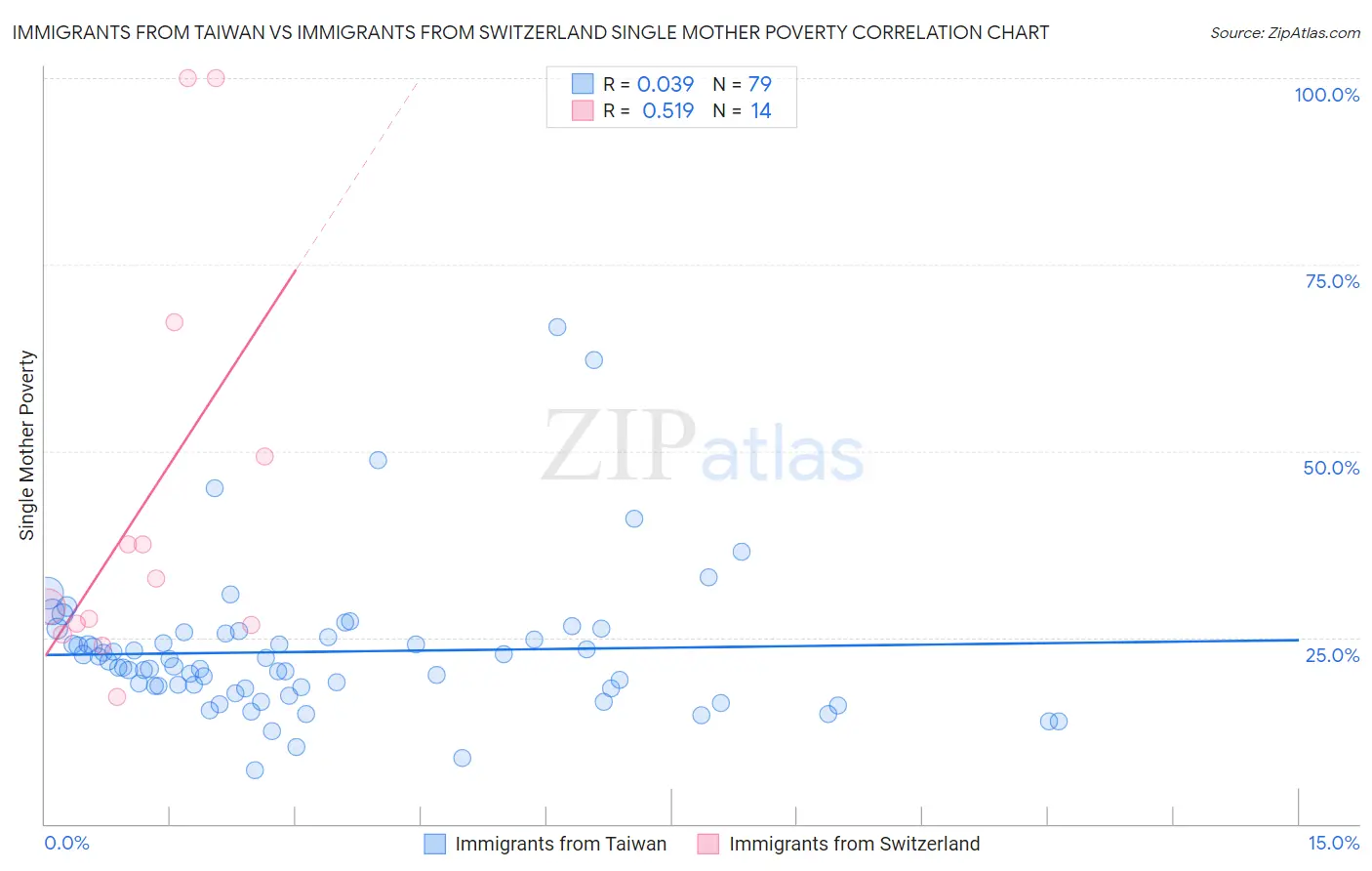 Immigrants from Taiwan vs Immigrants from Switzerland Single Mother Poverty