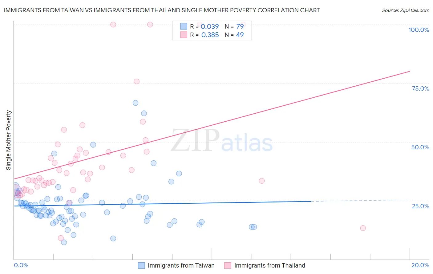 Immigrants from Taiwan vs Immigrants from Thailand Single Mother Poverty