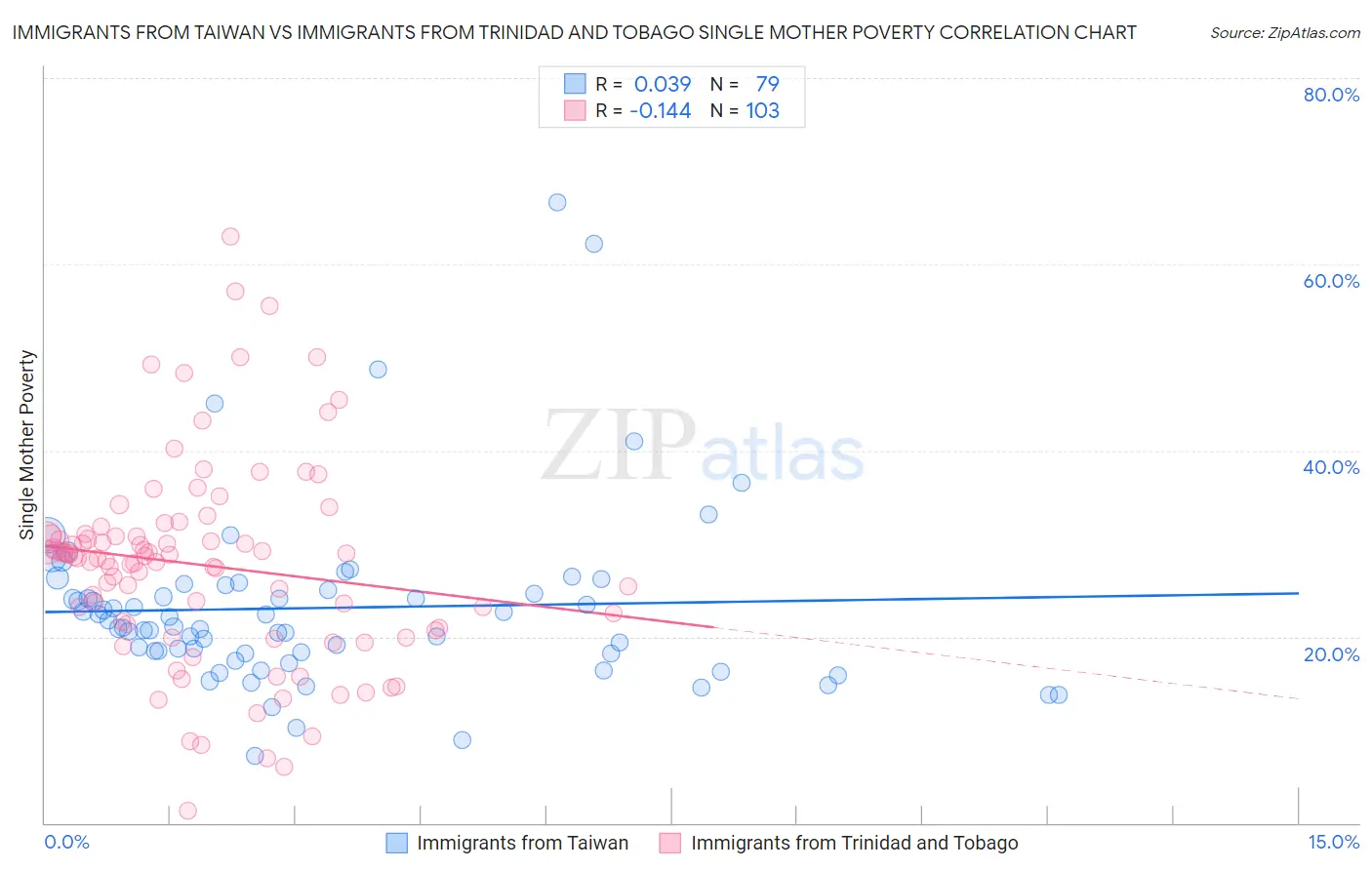 Immigrants from Taiwan vs Immigrants from Trinidad and Tobago Single Mother Poverty