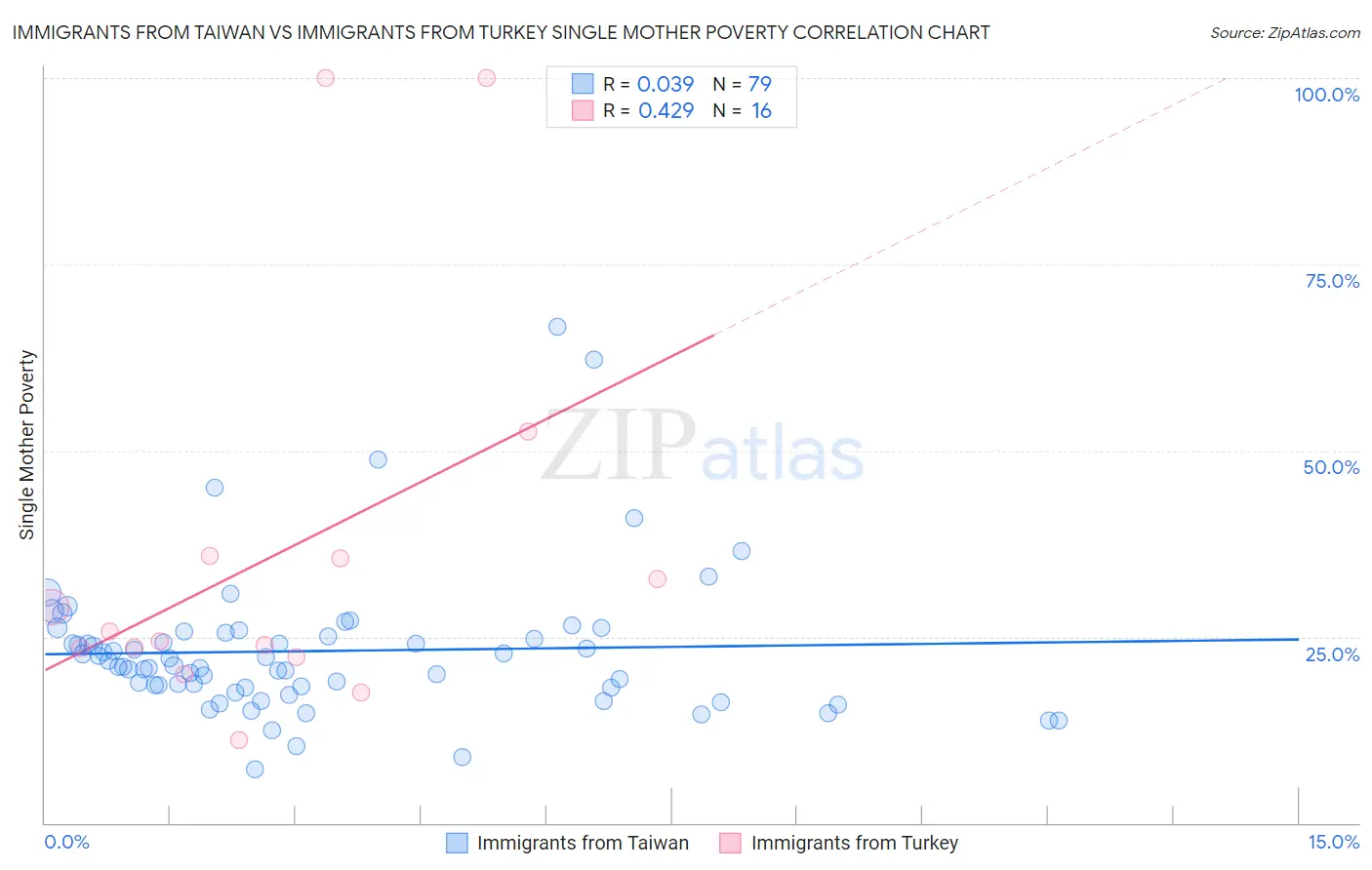 Immigrants from Taiwan vs Immigrants from Turkey Single Mother Poverty