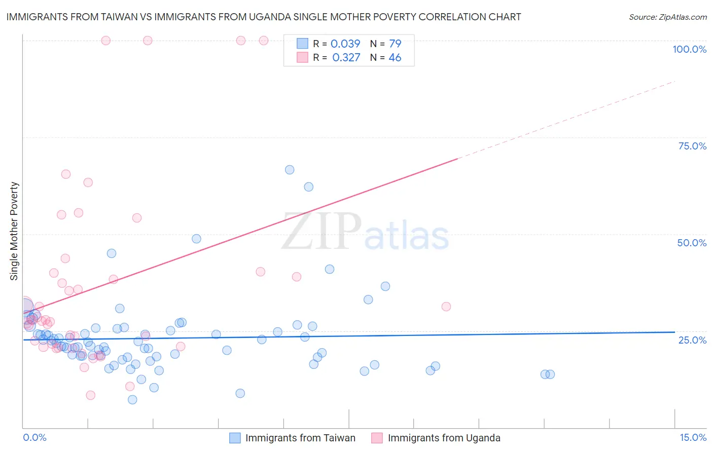 Immigrants from Taiwan vs Immigrants from Uganda Single Mother Poverty