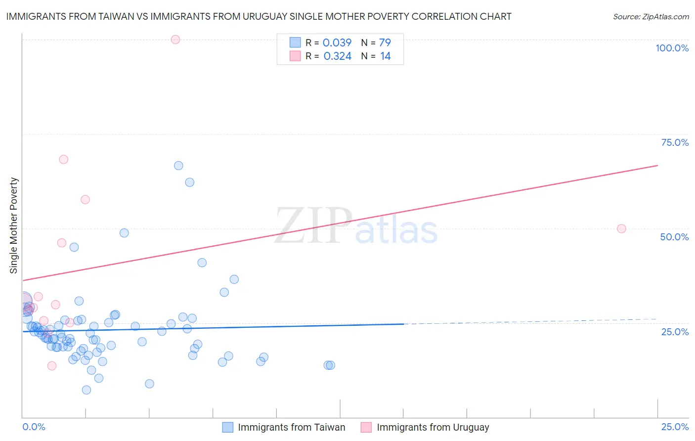 Immigrants from Taiwan vs Immigrants from Uruguay Single Mother Poverty