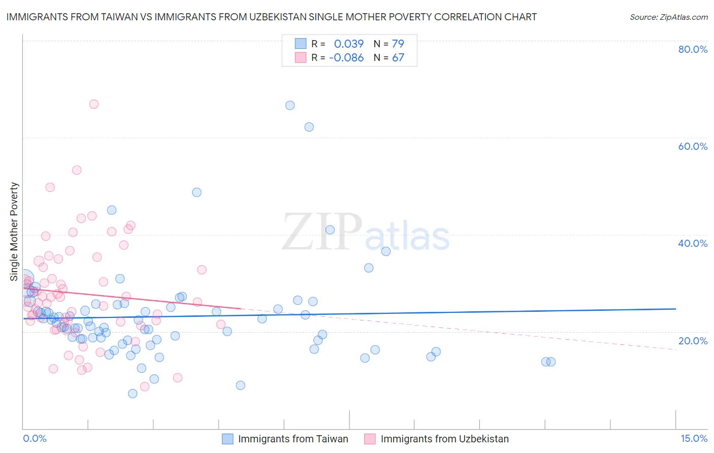 Immigrants from Taiwan vs Immigrants from Uzbekistan Single Mother Poverty