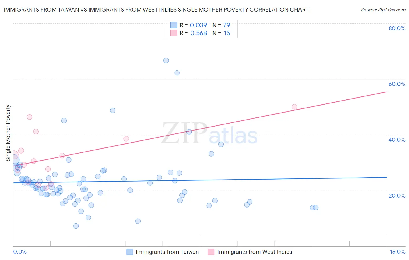 Immigrants from Taiwan vs Immigrants from West Indies Single Mother Poverty