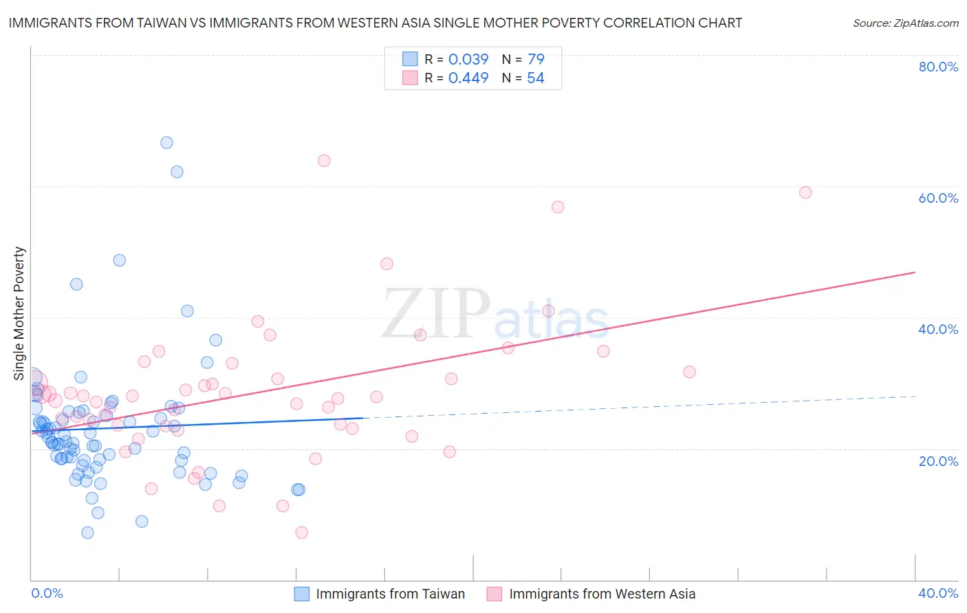 Immigrants from Taiwan vs Immigrants from Western Asia Single Mother Poverty