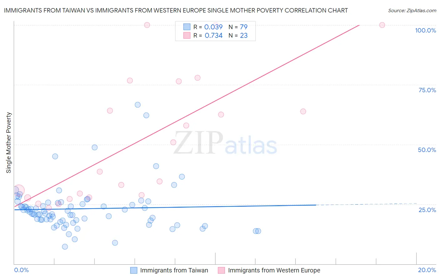 Immigrants from Taiwan vs Immigrants from Western Europe Single Mother Poverty