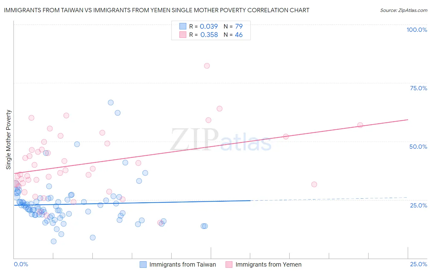 Immigrants from Taiwan vs Immigrants from Yemen Single Mother Poverty