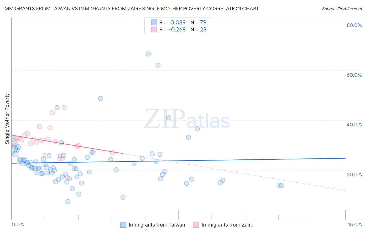 Immigrants from Taiwan vs Immigrants from Zaire Single Mother Poverty