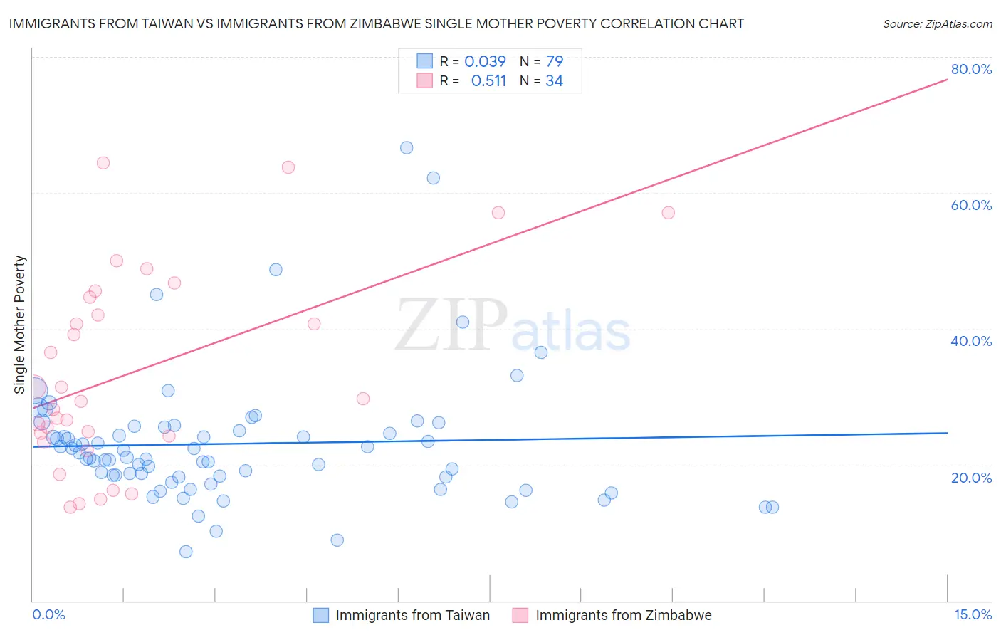 Immigrants from Taiwan vs Immigrants from Zimbabwe Single Mother Poverty