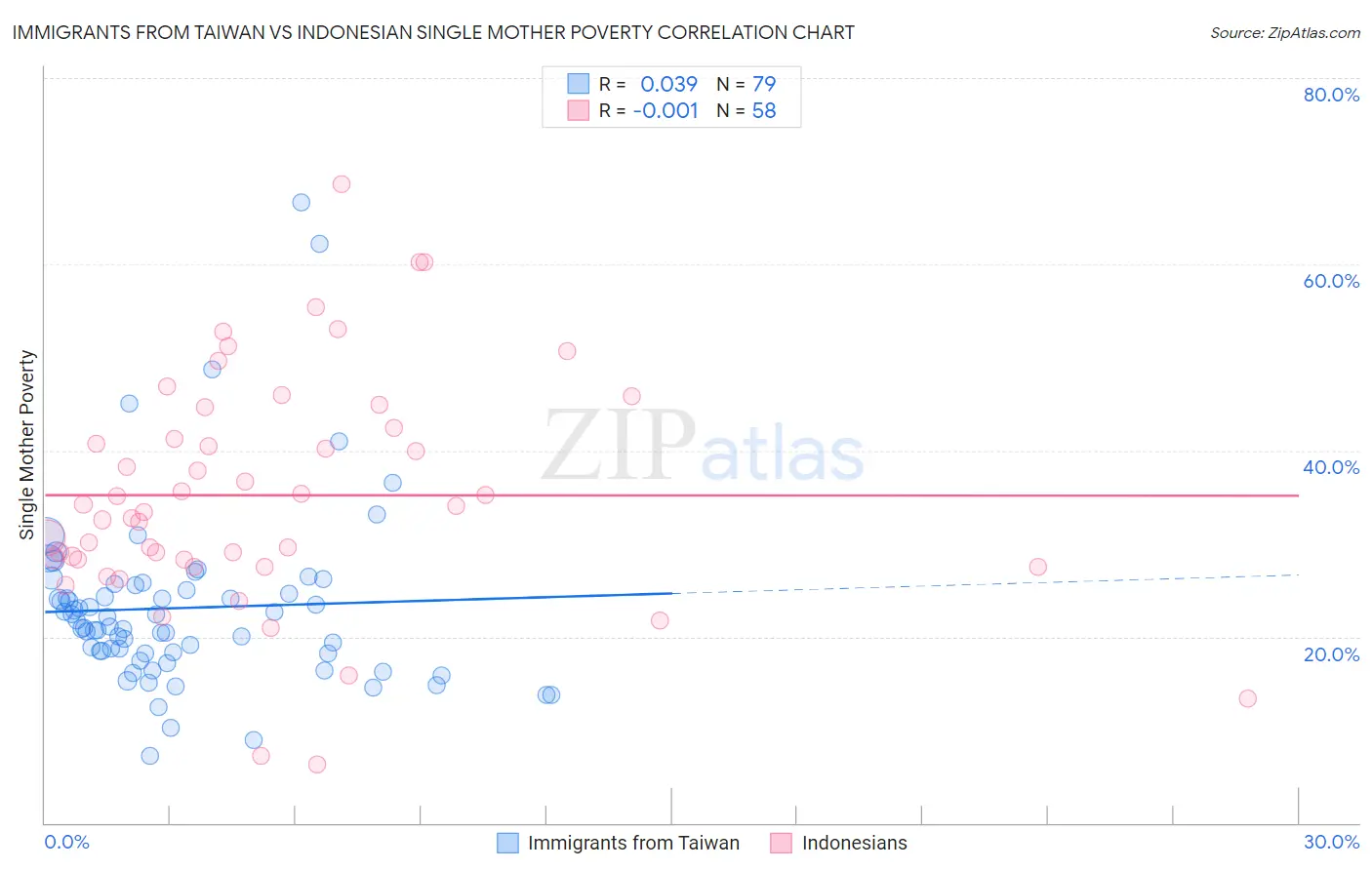 Immigrants from Taiwan vs Indonesian Single Mother Poverty