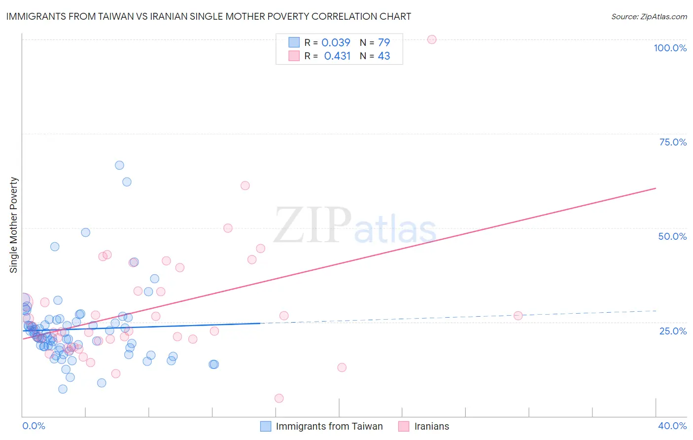 Immigrants from Taiwan vs Iranian Single Mother Poverty