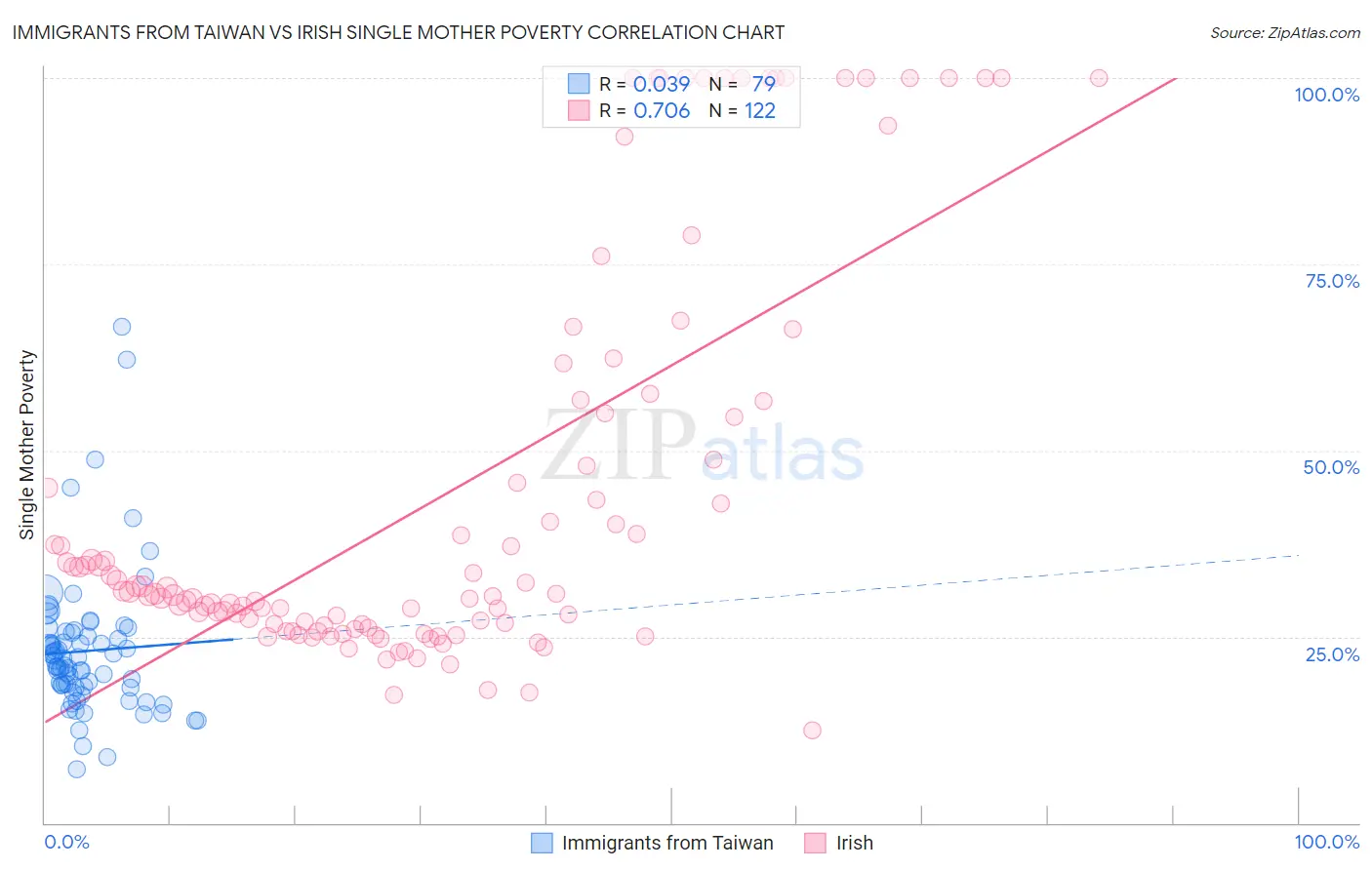 Immigrants from Taiwan vs Irish Single Mother Poverty