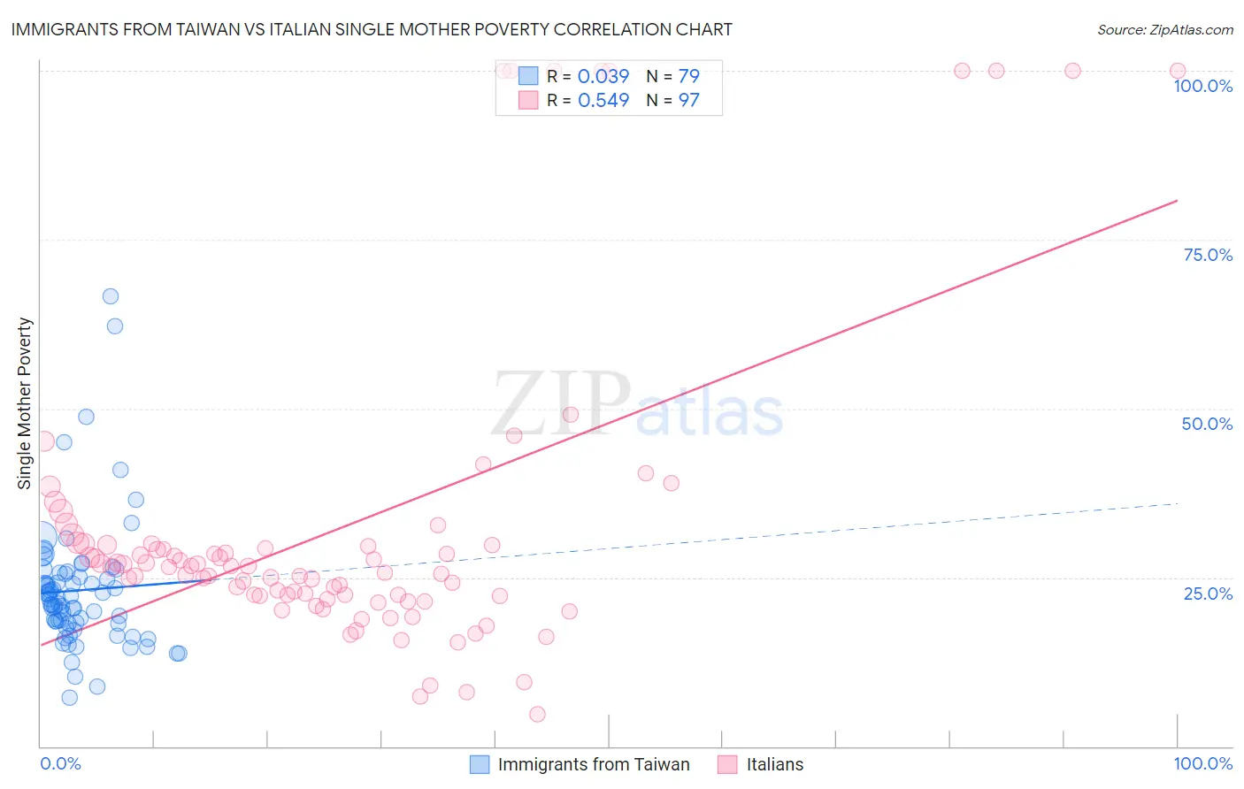 Immigrants from Taiwan vs Italian Single Mother Poverty