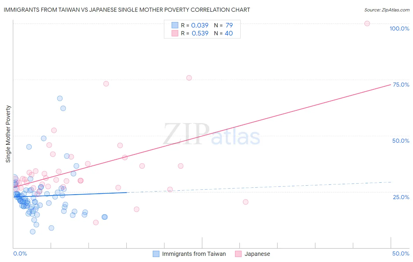 Immigrants from Taiwan vs Japanese Single Mother Poverty