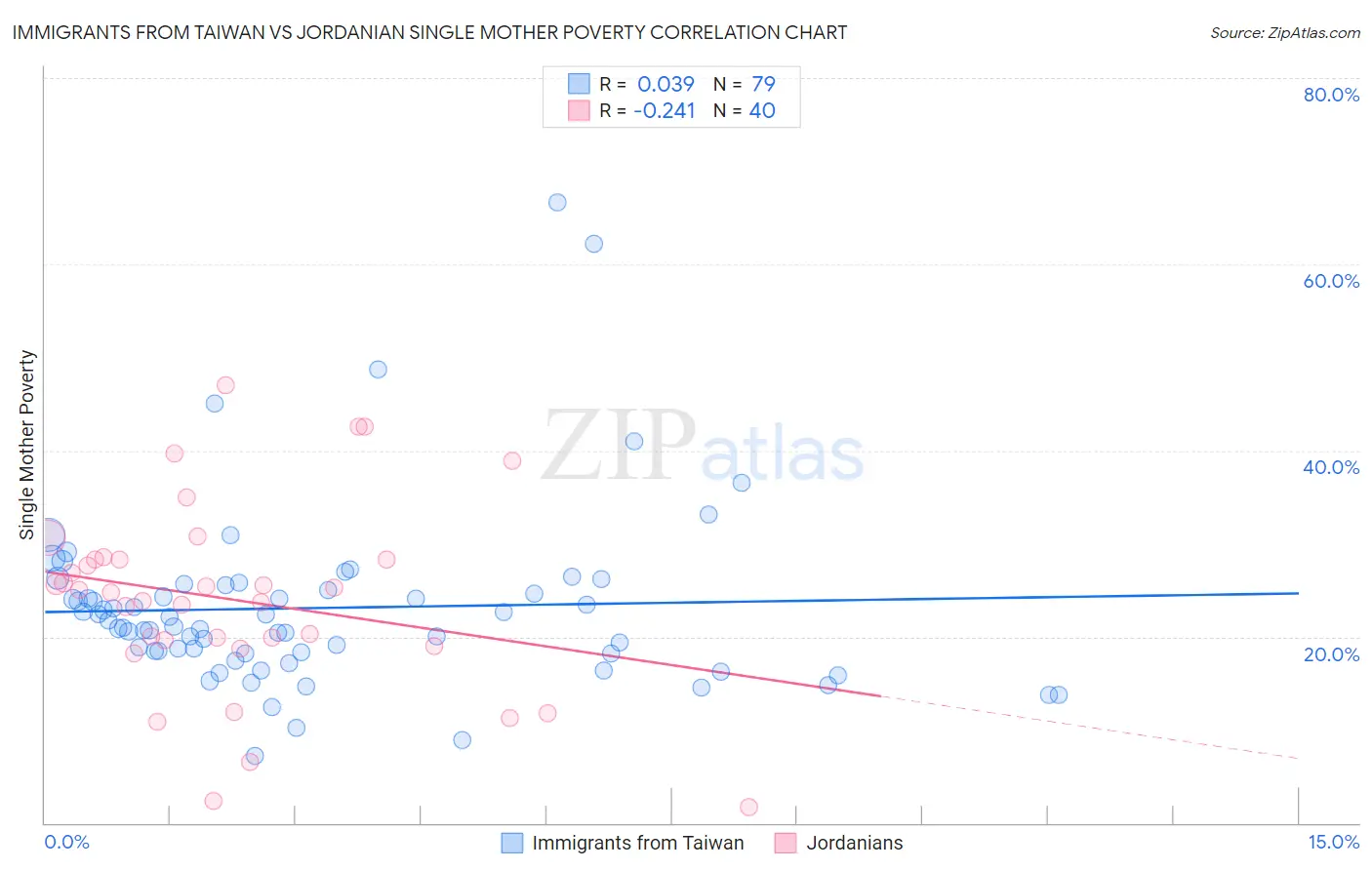 Immigrants from Taiwan vs Jordanian Single Mother Poverty